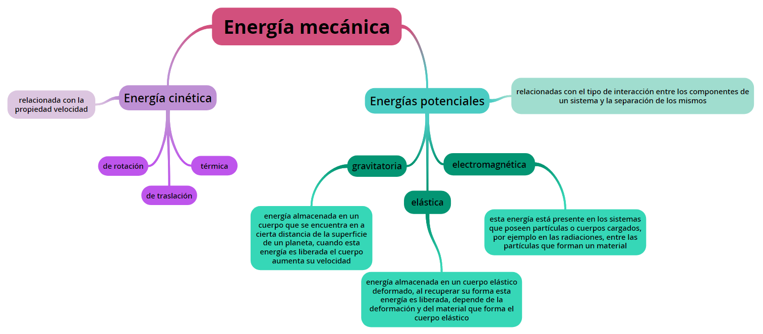 Mapa conceptual formas de la energía