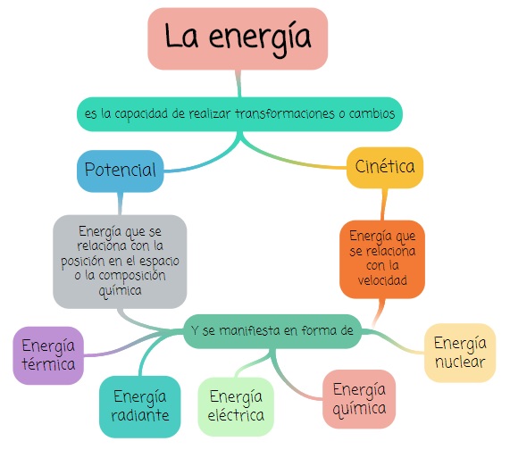 Cuadro resumen sobre formas de la energía