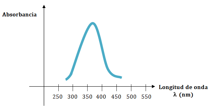Representación gráfica del barrido espectral