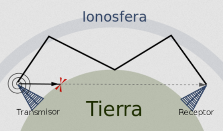 transmisión y recepción de una onda de radio que se refleja en la ionosfera