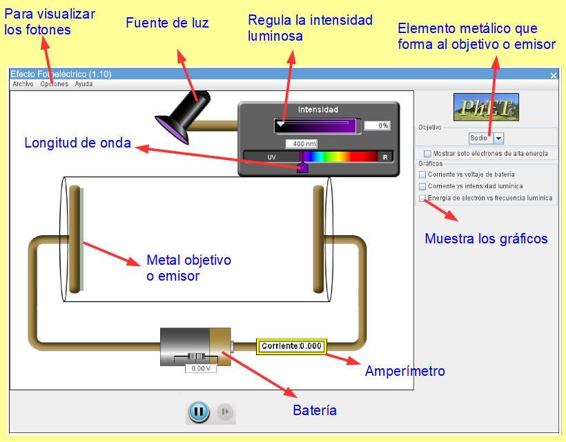 Captura de pantalla del simulador de efecto fotoeléctrico en la que se indican las diferentes partes.