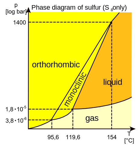 diagrama de fase del azufre