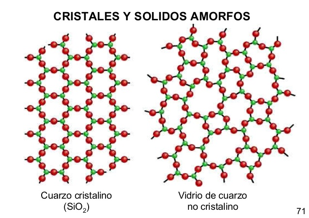 Estructura de un sólido cristalino y uno amorfo