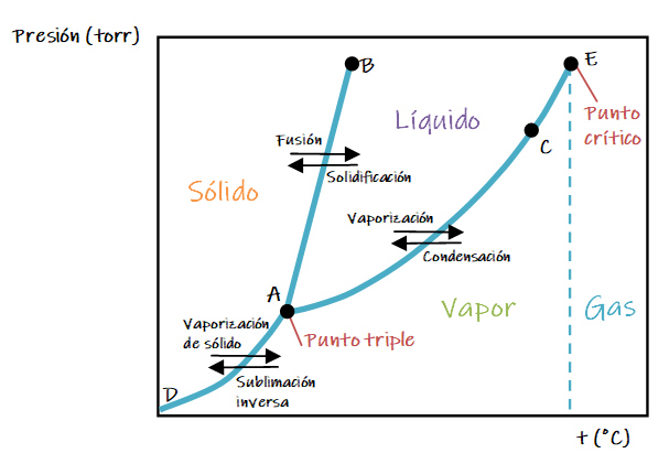 Diagrama de fases general