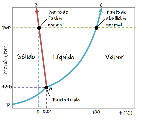 Diagrama de fases parcial del agua