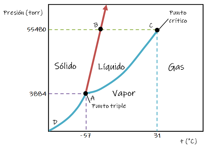 Diagrama de fases parcial del dióxido de carbono