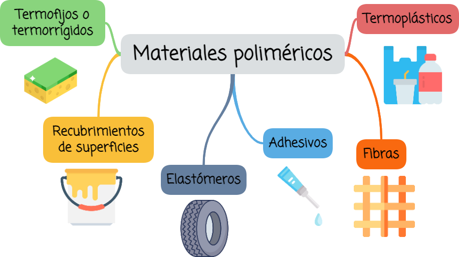 Materiales poliméricos clasificación en termofijos, recubrimientos de superficies, elastómeros, adhesivos, fibras y termoplásticos