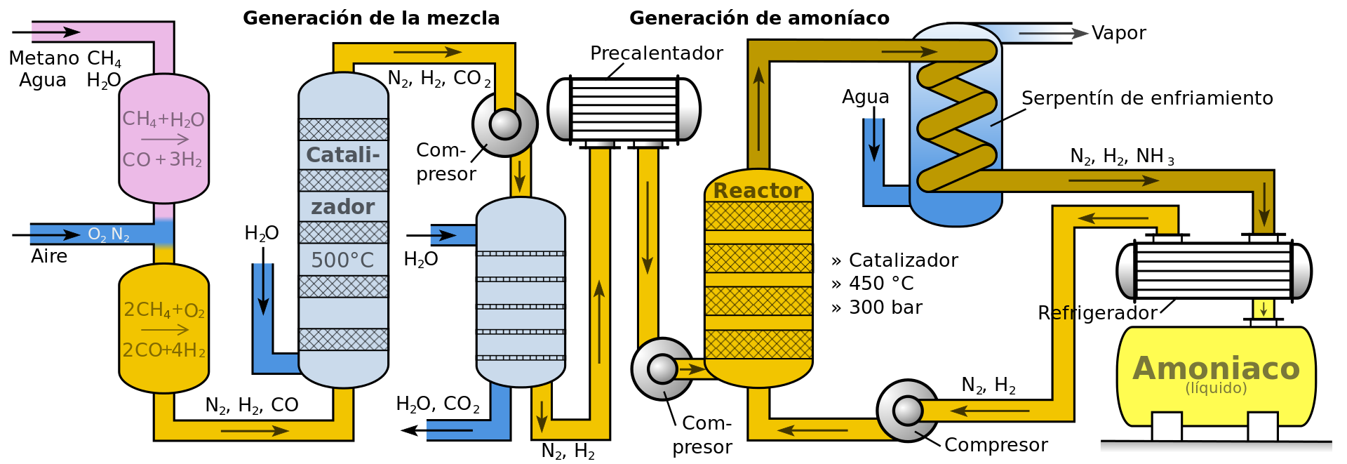 Diagrama del funcionamiento de una industria que produce amoníaco