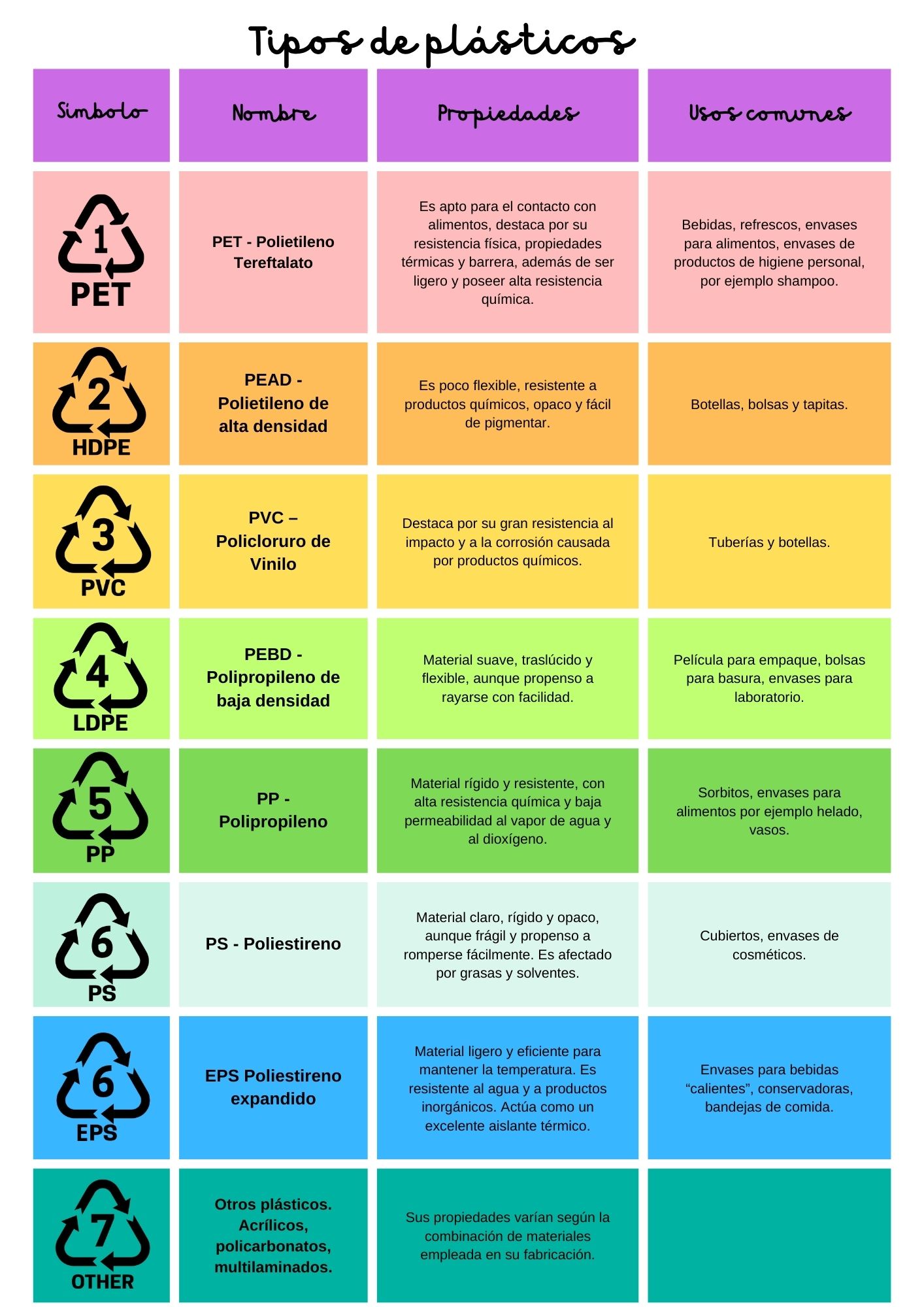Tabla con nombre, usos más comunes y principales propiedades de cada grupo de plásticos