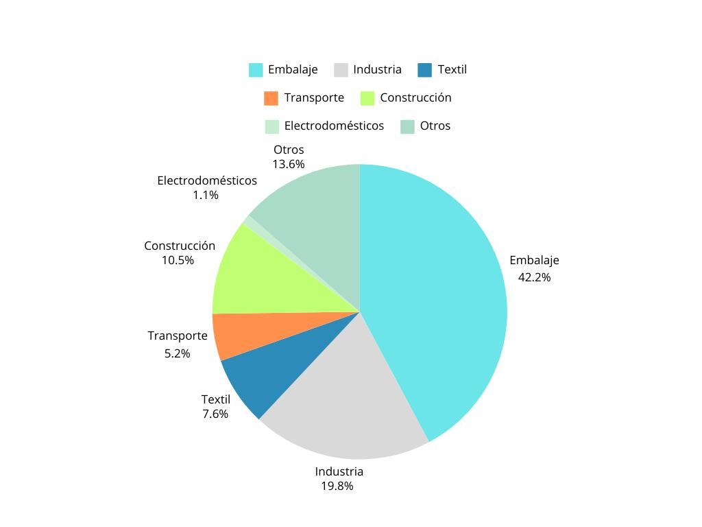 Gráfica de porcentaje de fuentes indirectas por sector