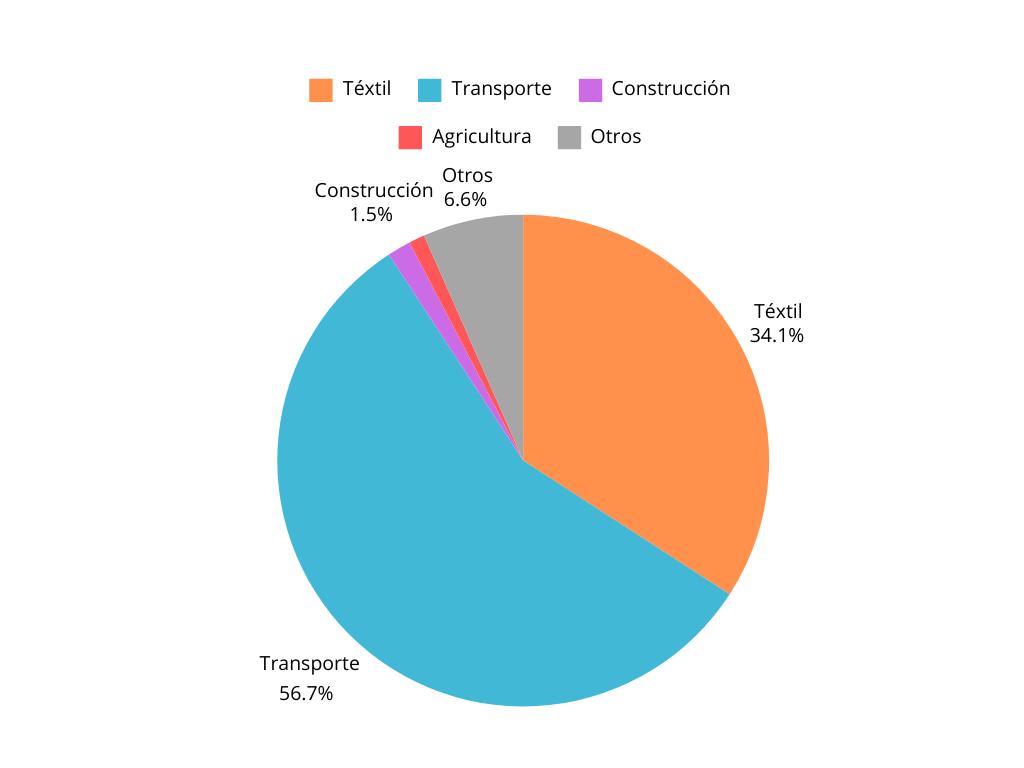 Gráfica de fuentes directas de microplásticos