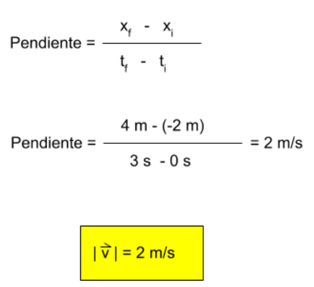 determinación de la pendiente igual posición final menos la inicial dividido la diferencia entre los tiempos final e inicial. Pendiente igual (4 m- 2 m) / (3 s - 0 s) = 2 m/s. Módulo de la velocidad = 2 m/s
