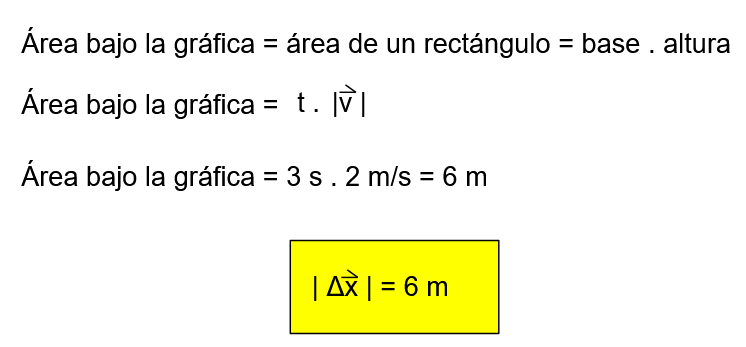 Área bajo el gráfico igual a área de un rectángulo igual a base por altura. Área bajo el gráfico igual tiempo por el módulo de la velocidad. Área bajo la gráfica igual 3 s por 2 m/s igual a 6 m.