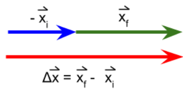 Representación de la operación vectorial: vector posición final menos vector posición final. 