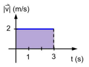 Gráfica módulo de la velocidad en función del tiempo. Se ha indicado con otro color el área bajo la recta.