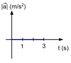 gráfica del módulo de la aceleración en función del tiempo.