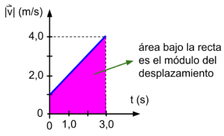 Gráfica módulo de la velocidad en función del tiempo. Se muestra pintada el área bajo el gráfico y se indica que corresponde al módulo del desplazamiento.