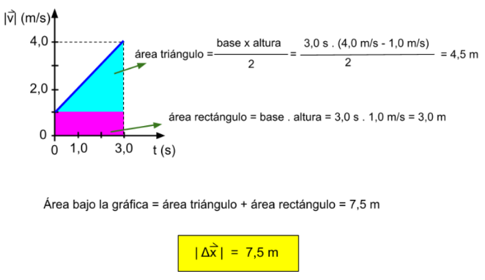 Gráfica módulo de la velocidad en función del tiempo. Se muestra el cálculo del área bajo la recta, como la suma del área de un triángulo más la de un rectángulo.