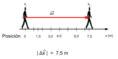 Representación de la posición inicial de la persona, se muestra el vector desplazamiento.