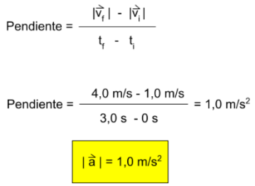 Determinación de la pendiente de la gráfica velocidad en función del tiempo.