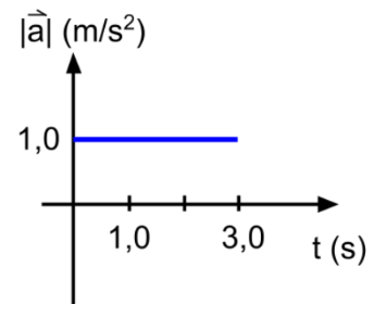 gráfica del módulo de la aceleración en función del tiempo.