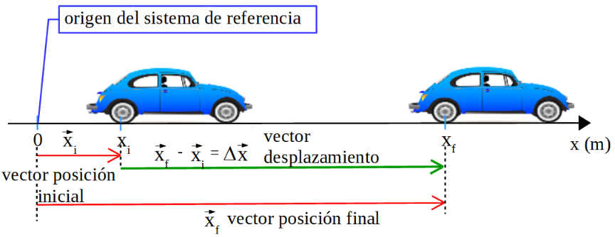 Sobre una línea recta se coloca un auto en dos posiciones diferentes y se indican los vectores posición inicial y final, con respecto al origen del sistema de referencia. Se indica además el vector desplazamiento, que tiene su origen la posición inicial y su extremo en la posición final del auto.