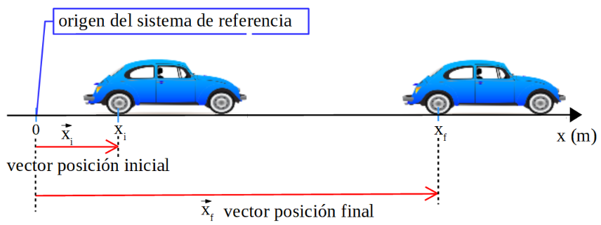 Sobre una línea recta se coloca un auto en dos posiciones diferentes y se indican los vectores posición inicial y final, con respecto al origen del sistema de referencia.