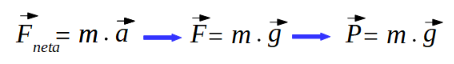 vector fuerza es igual a la masa por el vector aceleración y el vector fuerza igual a la masa por la aceleración gravitatoria.