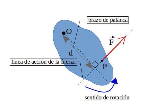 Imagen que muestra un cuerpo que tiene un eje de giro O y una fuerza aplicada en un punto P ubicado a una distancia d del eje de giro. Se muestra el brazo de palanca y la línea de acción de la fuerza.