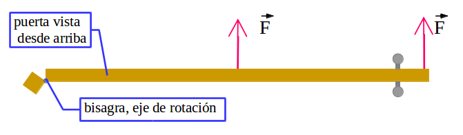 Imagen de una puerta vista desde arriba sobre la que se representa una fuerza en el extremo opuesto a la bisagra y la misma fuerza en el centro de la puerta.