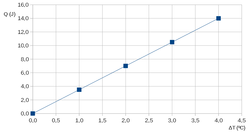 La imagen muestra un gráfico de calor en función de la variación de temperatura. La forma del gráfico es una recta que pasa por el origen.