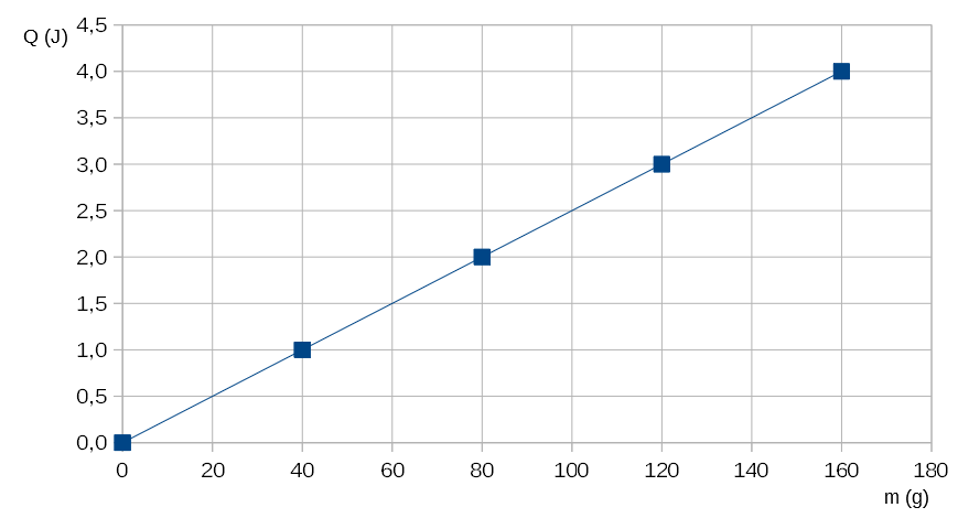 Gráfico calor en función de la masa. Se observa una recta que pasa por el origen.