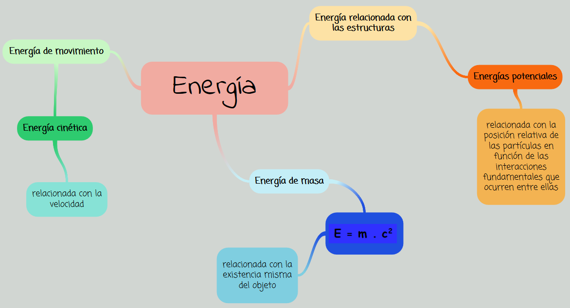 Mapa conceptual sobre los tipos de energía