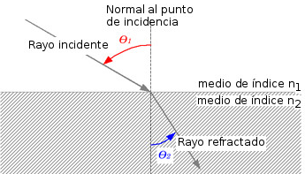 Diagrama de refracción, se representa el rayo incidente, el rayo refractado, la normal y los ángulos de inicidencia y refracción . 
