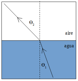 rayo de luz que pasa del agua al aire, el ángulo de incidencia es menor que el de refracción