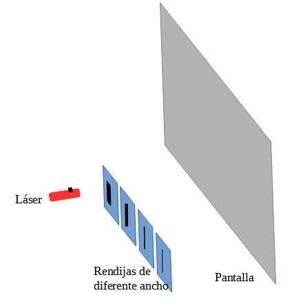 esquema del experimento, se apunta con un láser a rendijas de diferente ancho y se observa la pantalla.