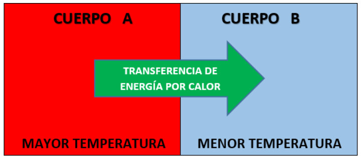 transferencia de energía por calor entre sistemas a diferente temperatura